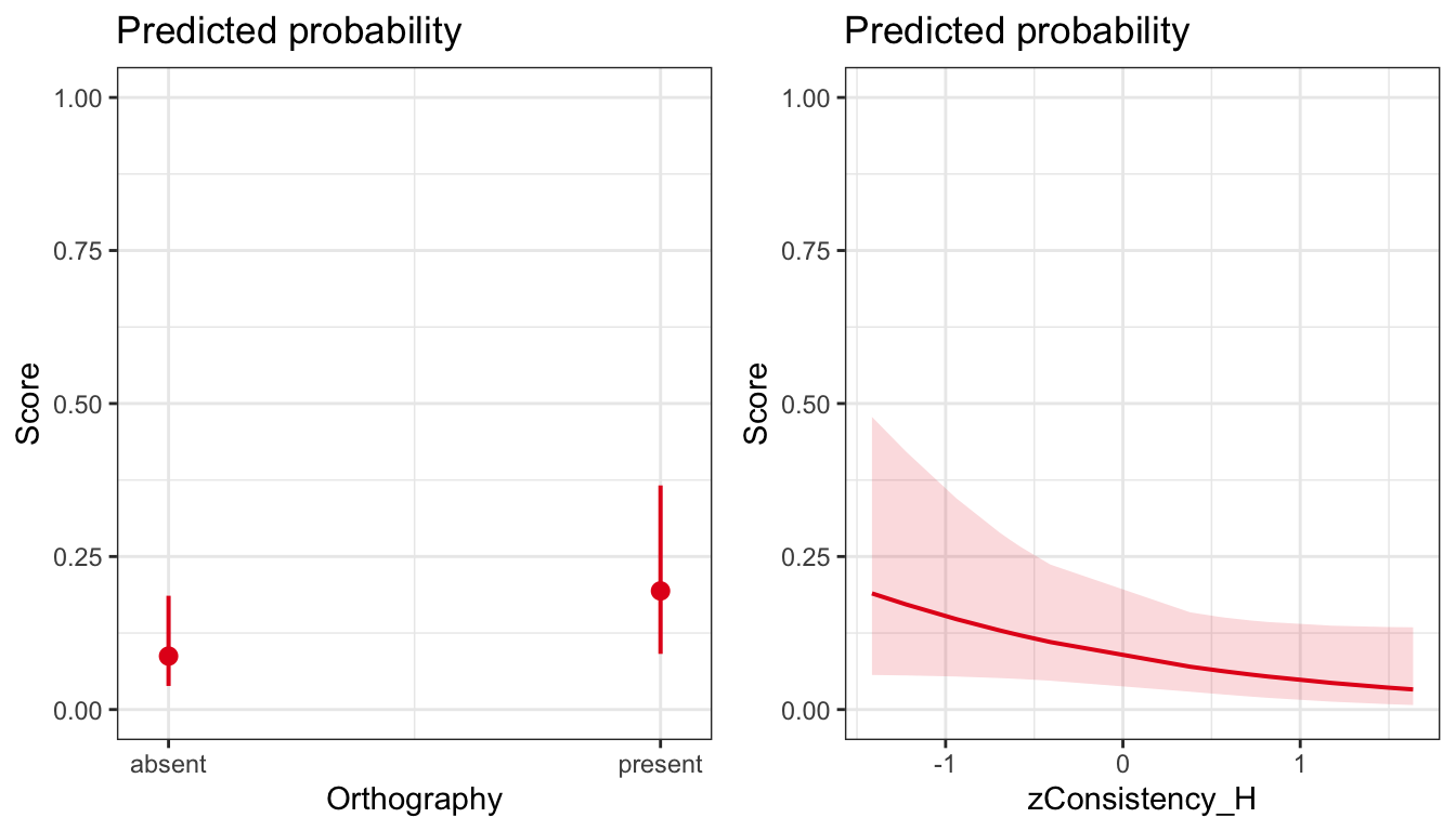 Effect of orthography condition (present versus absent) on probability of a response being correct.