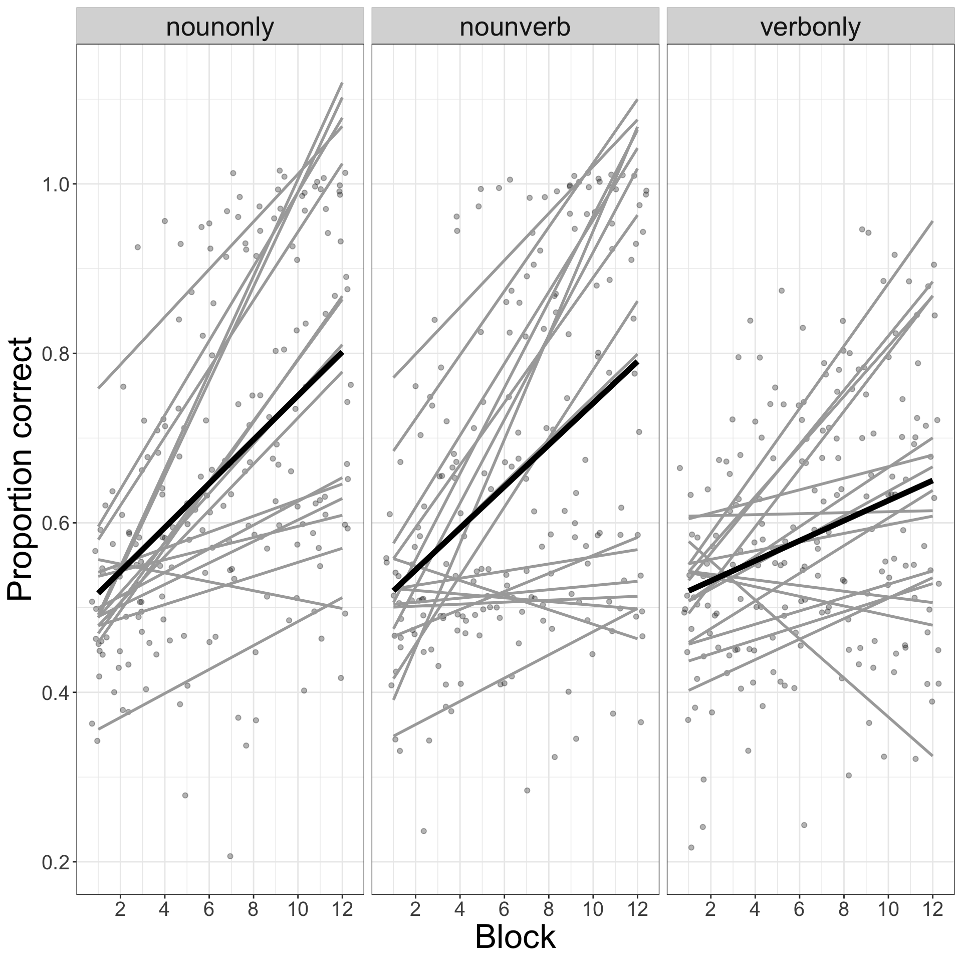 The figure shows a grid of three scatterplots. In each plot, grey points represent individual scores for proportion of responses correct under different word learning conditions, over blocks (1-12) of learning trials. Superimposed on the points, thin grey lines indicate the individual learning gain (or loss) over blocks for each participant. In each plot, a thicker black line indicates the average learning, across all participants. Learning appears to occur most quickly in the noun only condition compared to the noun and verb learning condition (shown in middle plot) or the verb only condition (shown in rightmost plot).
