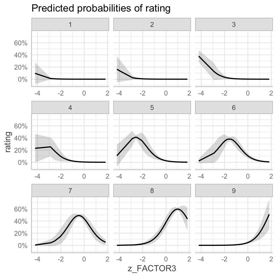 The figure presents a grid of plots showing marginal or conditional -- adjusted prediction values -- predicted ratings and how they vary given variation in values of the standardized reading strategy (FACTOR3) variable. We can see flat lines for plots corresponding to predictions concerning response options 1-4, suggesting little probability that a rating response will take one of these values. We see norml curves for plots corresponding to predictions concerning response options 5-9, suggesting how the probability that a response will take one of these values may rise and then fall, depending on the FACTOR3 score a person has. The plots suggest that for higher FACTOR3 scores the probability increases that a rating response will have a higher value.