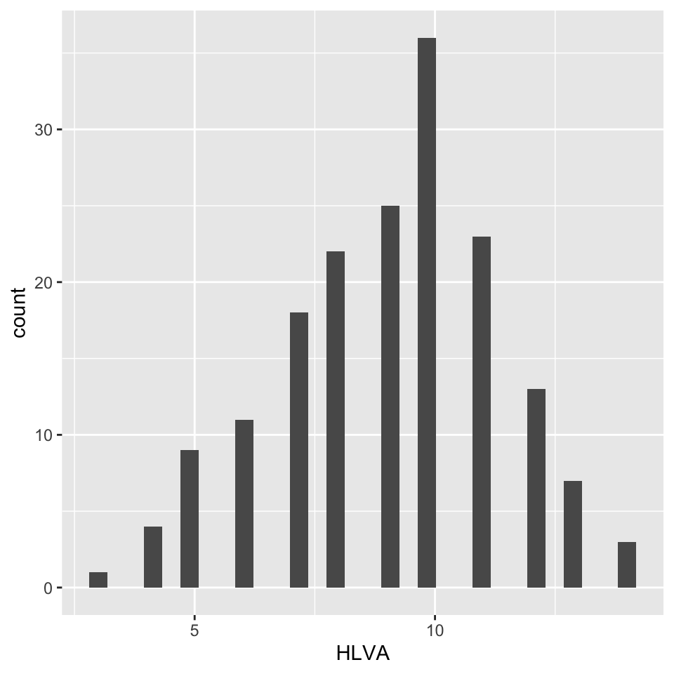 Histogram shows thin grey bars against a light grey background. The HLVA scores peak around 10, ranging from 2.5 to 14 in a symmetric distribution.
