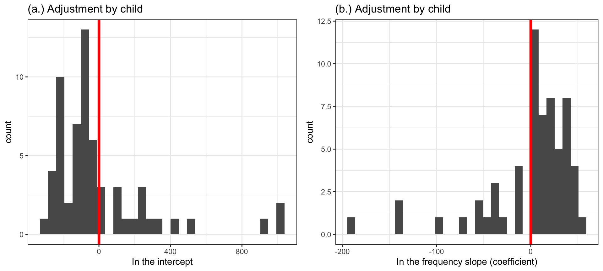 The figure shows two histograms (a.) on the left represents the distribution of adjustments to account for per-child deviations between the overall intercept and the intercept estimated for a child while (b.) on the right represents the distribution of adjustments to account for per-child deviations between the overall slope and the slope estimated for a child. The histograms indicate widely spread deviations about the overall estimate.