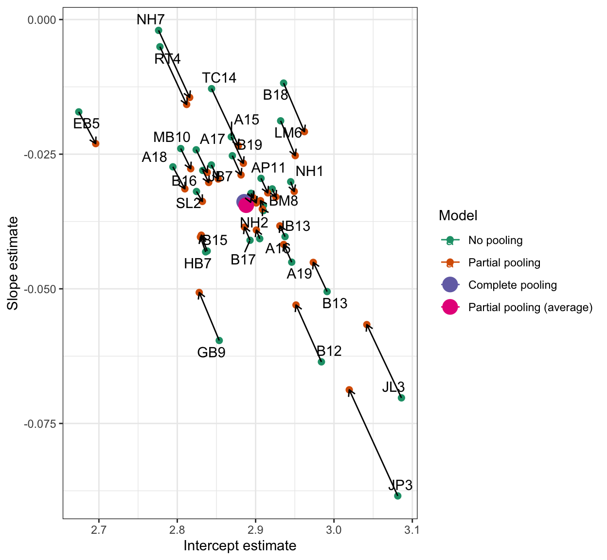 The figure presents a scatterplot. The points represent point slope and intercept estimates. There are big green and pink points showing the complete pooling and partial pooling (average) estimates for the slope and intercept. There are also orange and purple points show the no pooling (orange) and partial pooling (purple) estimates for each person: estimates for a person are connected by arrows to show the direction towards which no pooling estimates are pulled or shrunk. The figure shows that shrinkage, indicated by longer arrows, is greater for some participants with more extreme estimates relative to the complete pooling or average estimates.