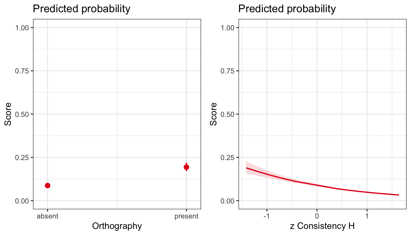 Effect of orthography condition (present versus absent) on probability of a response being correct.