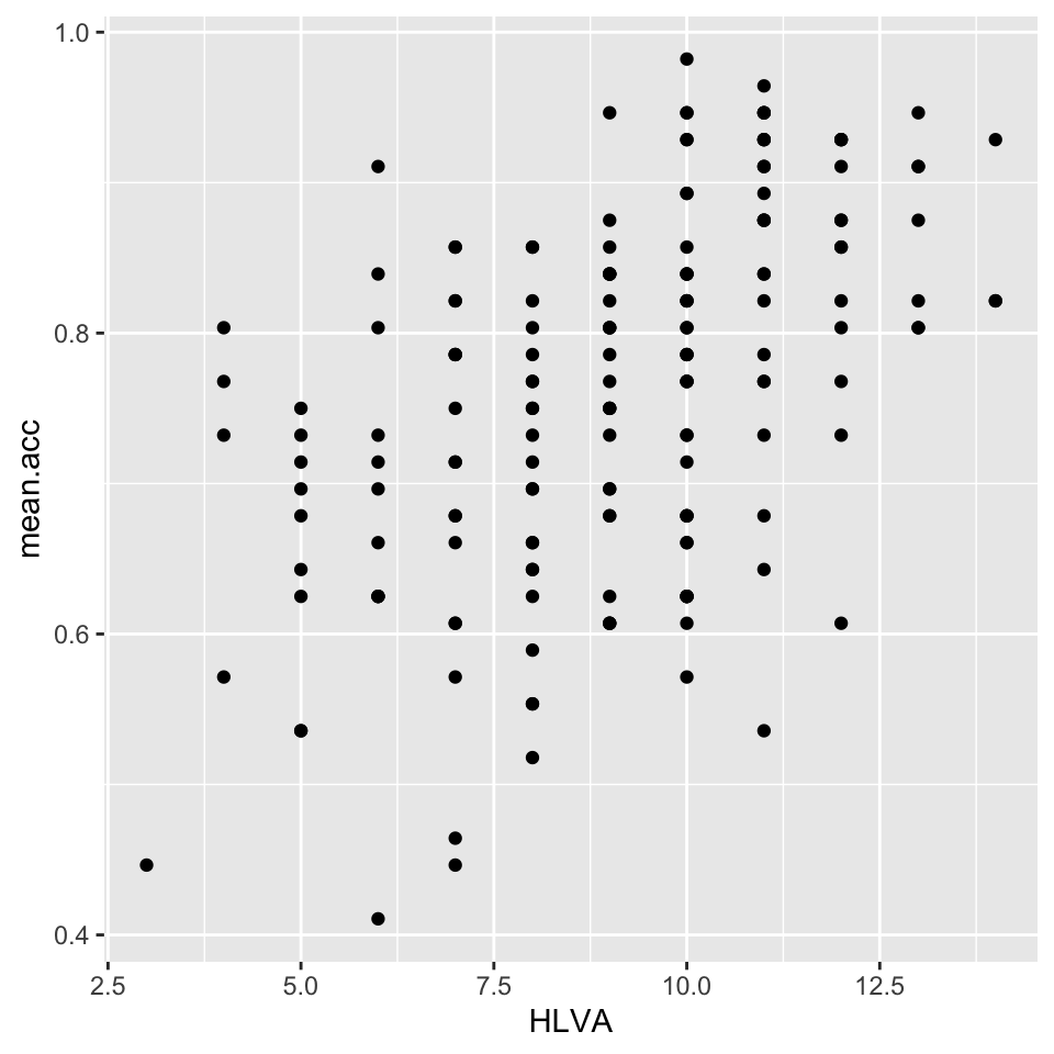 The plot shows a scatter of black points against a light grey background. The points appear to trend upwards so that higher mean.acc scores are observed for higher HLVA scores