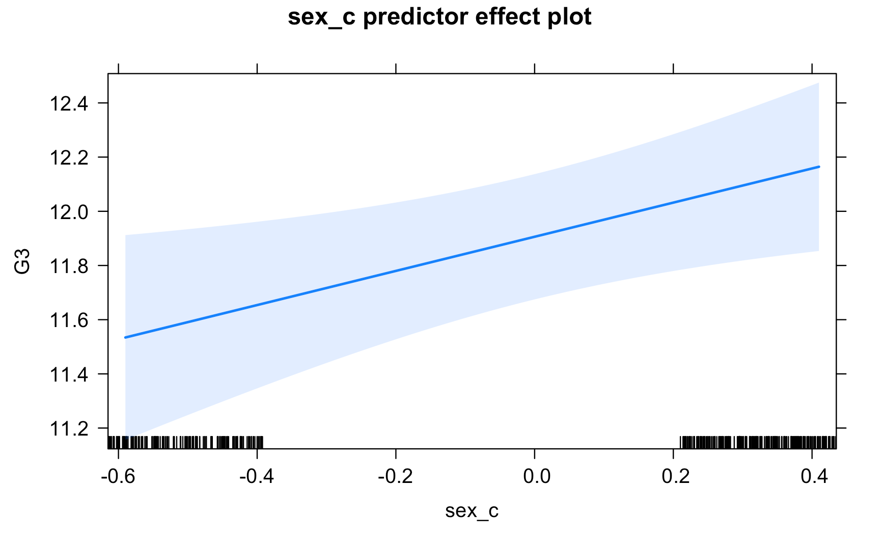 Predictor Sex