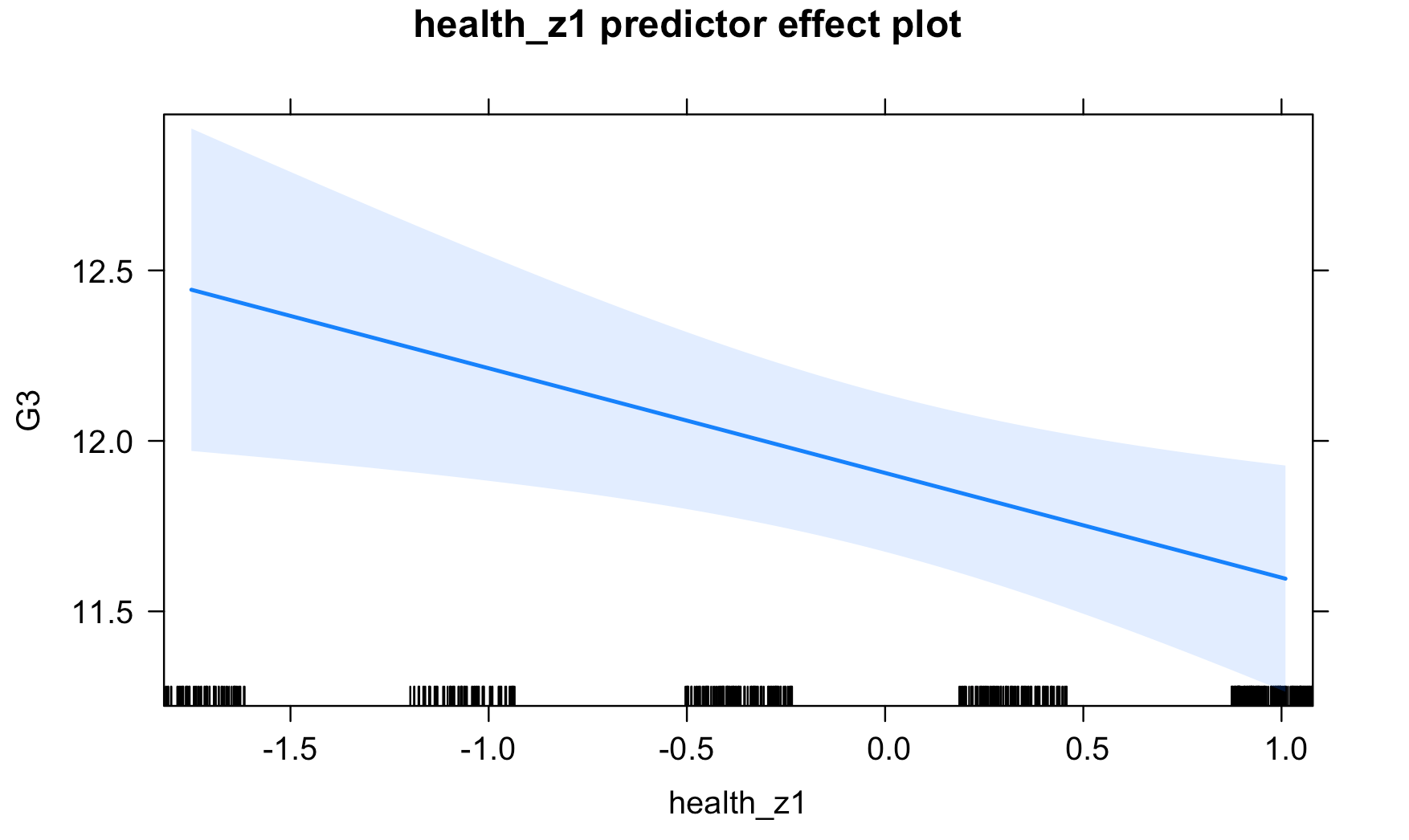 Predictor Health