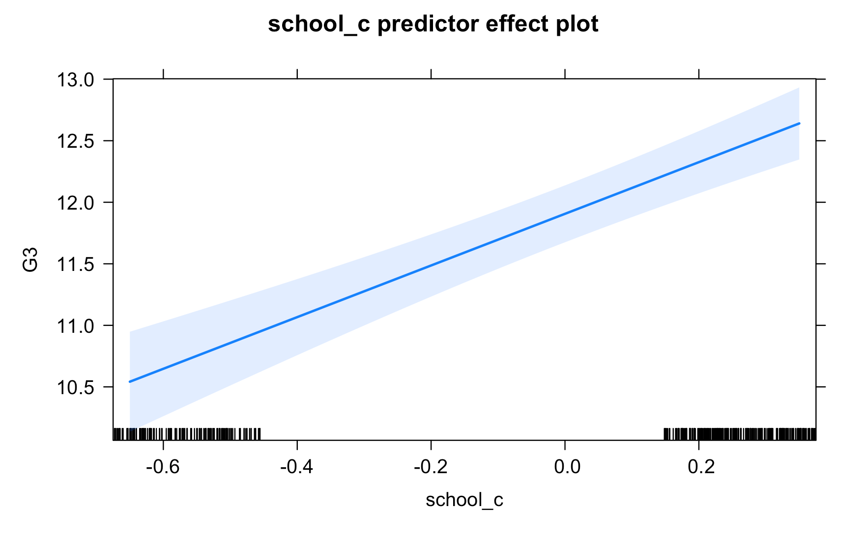 Predictor School