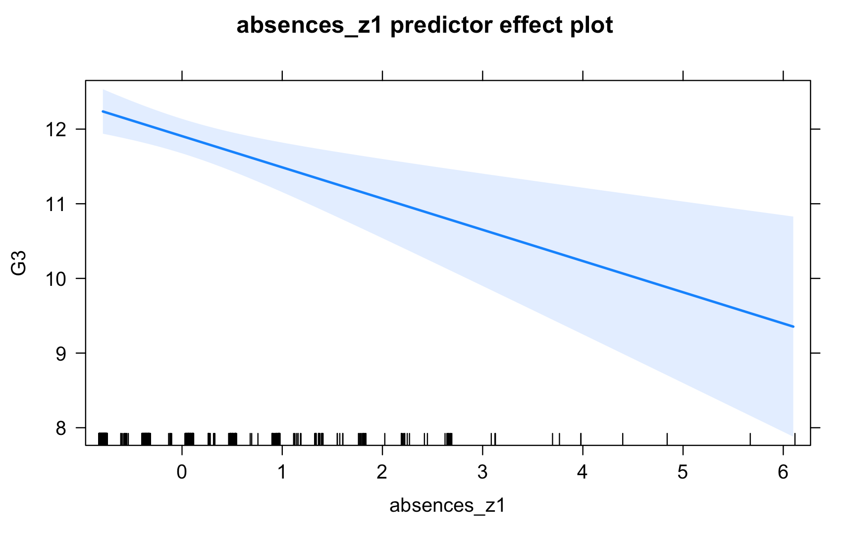 Predictor Absence