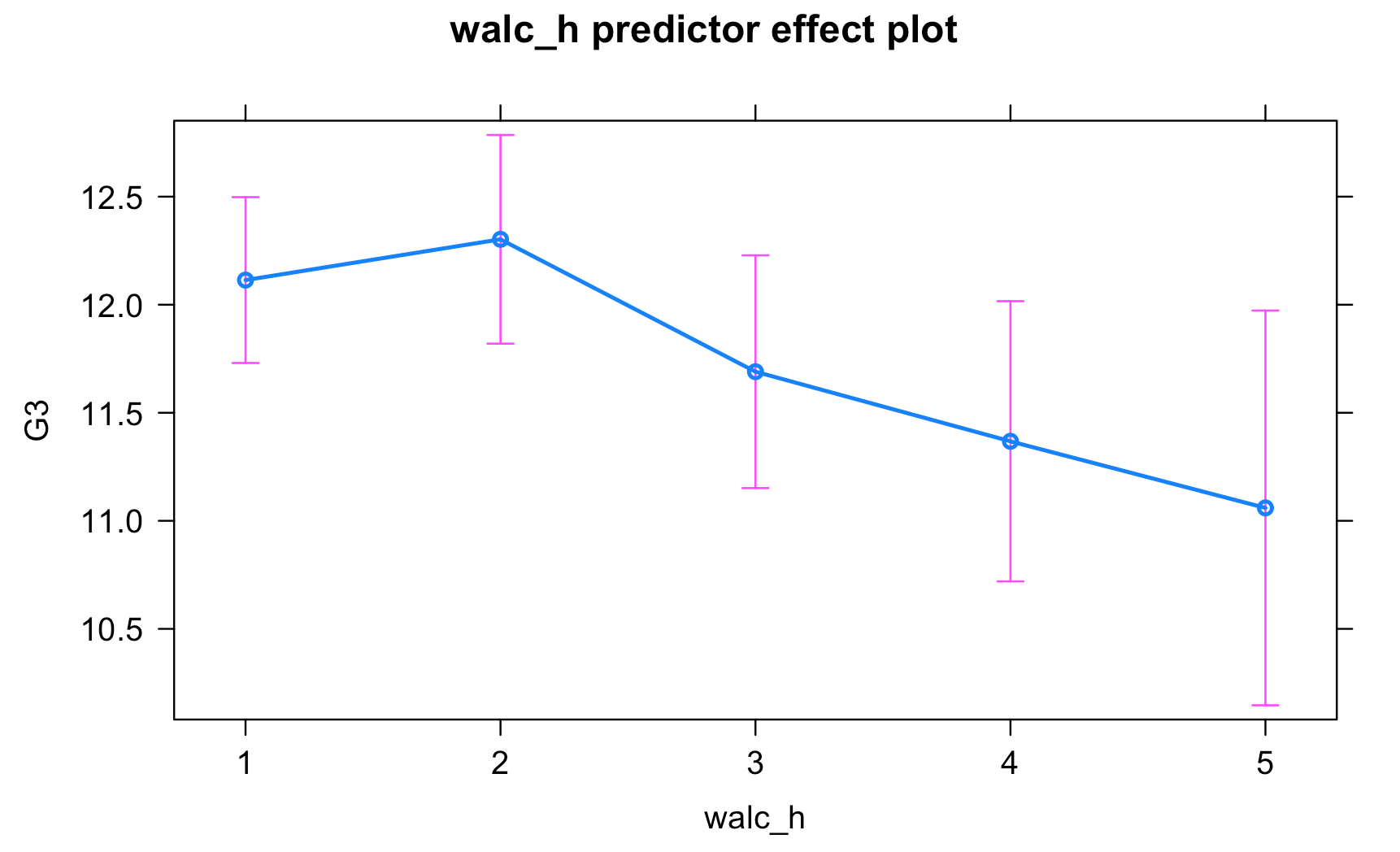 Predictor Walc