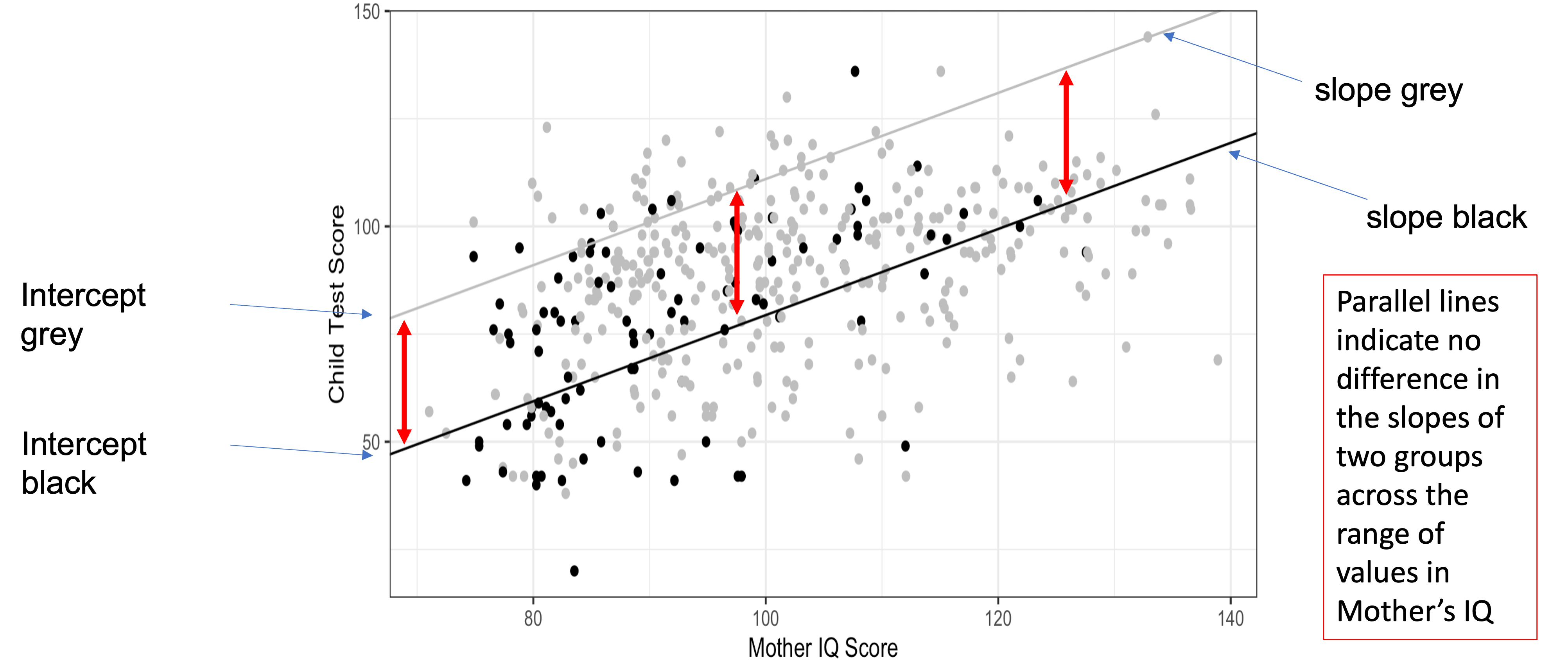 Regression with no interaction