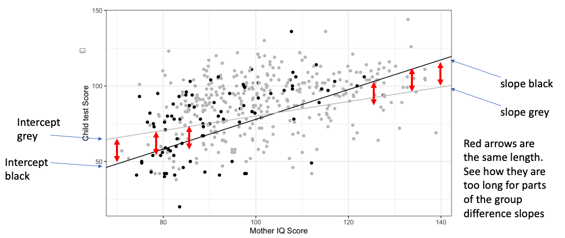 Regression with amn interaction