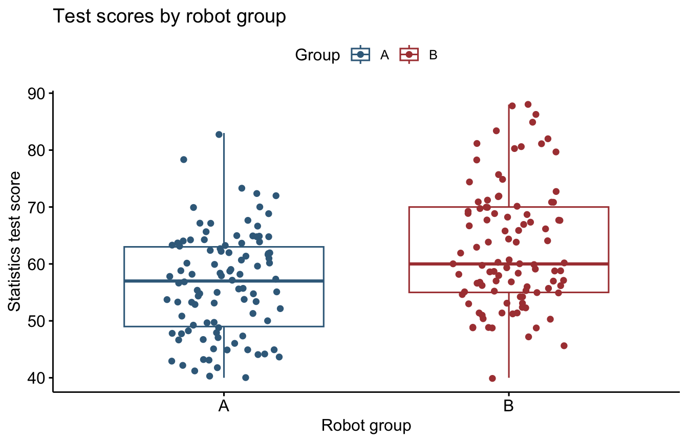 Box plots and individual test scores for robot groups Alpha and Beta.