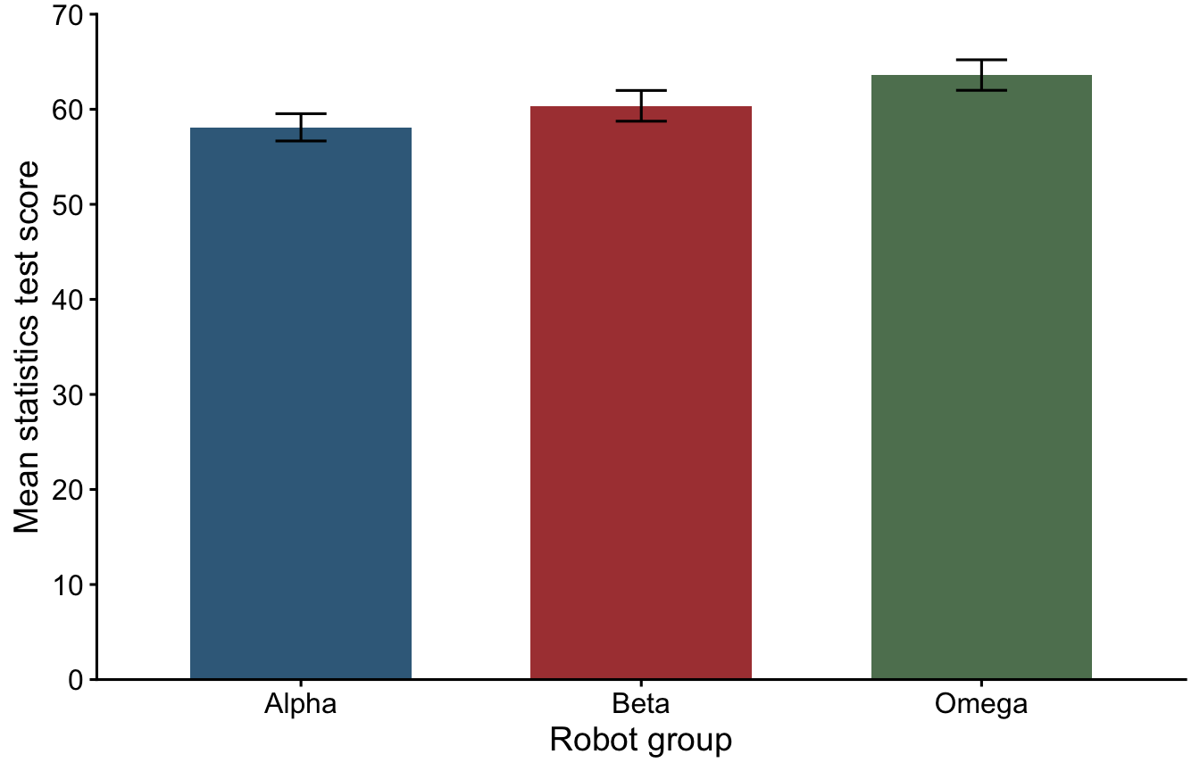Mean test scores of 58.10 for Alpha, 60.36 for Beta and 63.60 for Omega, with 95 percent confidence intervals.