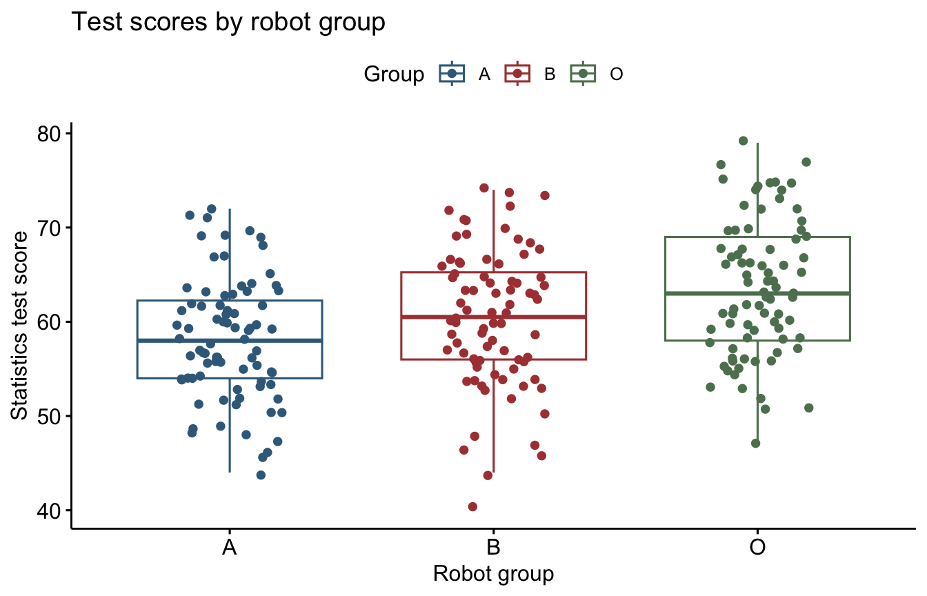 Box plots and individual statistics test scores for Alpha, Beta and Omega.