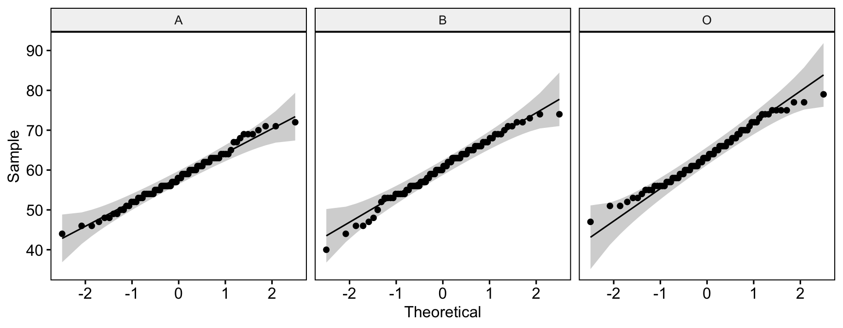 Normal Q–Q plots of test scores separately for the three robot groups.